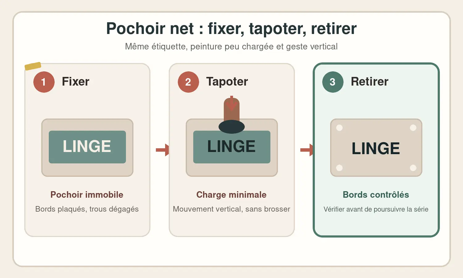 Trois étapes pour peindre un mot au pochoir sur une étiquette en Jesmonite